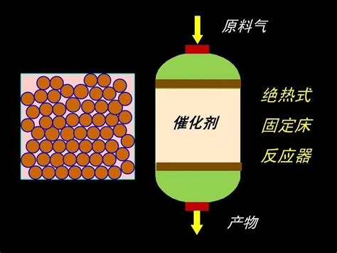 一文读懂之固定床反应器