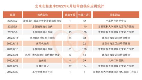 北京市脐血库2022年6月脐带血临床应用报告 北京市脐带血造血干细胞库