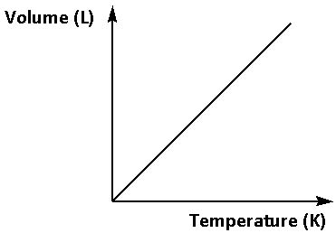 state charles law  show  graph