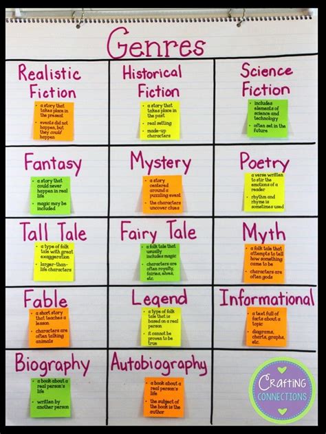 Pin By Tiffany Mcdougall On Genre Genre Anchor Charts Anchor Charts