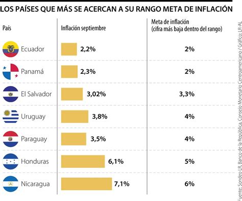 Los Pa Ses De Am Rica Latina Que M S Se Est N Acercando A Su Objetivo De Inflaci N