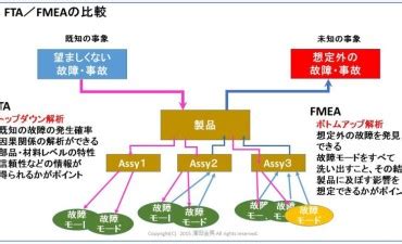 fmea fta