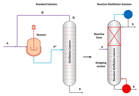 Reactive Distillation Column