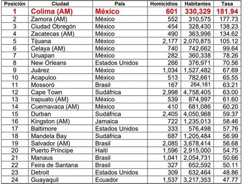 Guayaquil Y Dur N En El Top De Las Ciudades M S Violentas Del Mundo