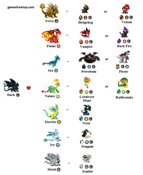 Dark Dragon City Breeding Chart Guide Games Free Top