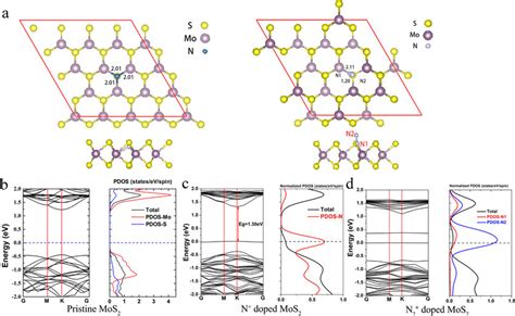 First Principle Calculation Of Nitrogen Doped Mos A The Binding