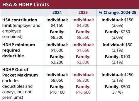 Hsa Contribution Limit Sees Smaller Increase For Medben