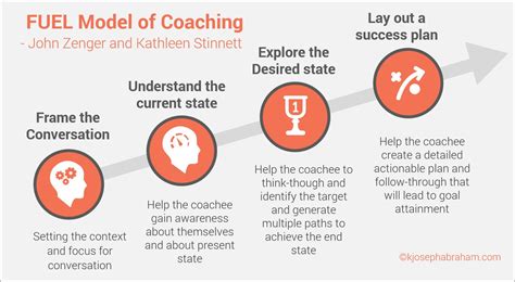 Fuel Coaching Model Life Coaching Tools Instructional Coaching Coaching