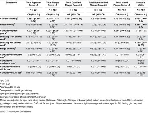 Associations Between Substance Use And Presence Of Each Plaque Type In