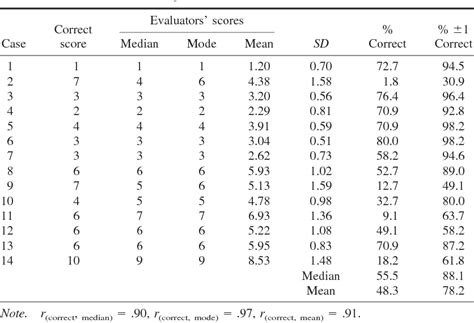 Table From The Field Validity Of Static R Sex Offender Risk Assessment Tool In California