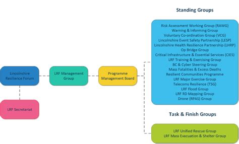 About Lincolnshire Resilience Forum