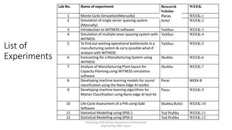 Simulation And Modeling Lab Mnit Jaipurpptx