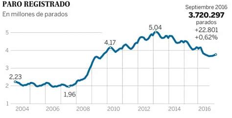 Tasa De Paro Y Desempleo En España Cómo Se Mide Y Cuál Es Su Previsión