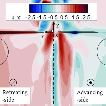 Velocity distribution in the axial flow direction (x) relative to the ...