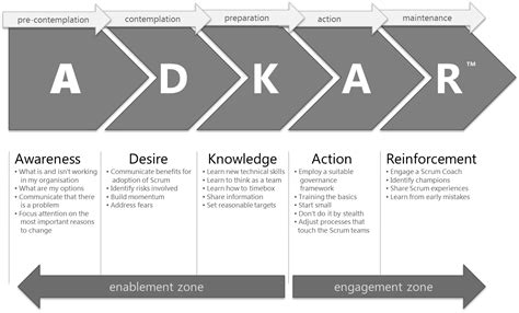 An Adkar View Of Scrum Adoption As A Change Management Process In The