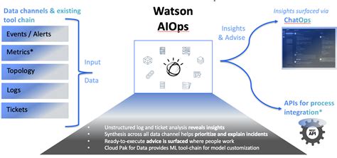 Take A Hybrid Approach To Aiops With Cloud Pak For Watson Aiops And Ibm Z