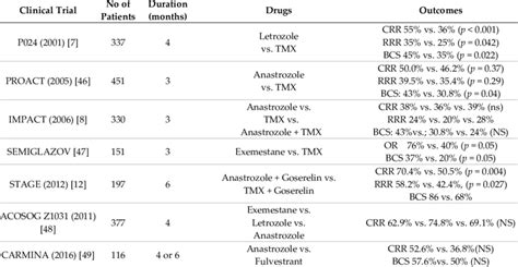 Studies Comparing Tamoxifen Vs Aromatase Inhibitors Vs Fulvestrant