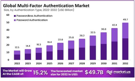 Multi Factor Authentication Market Size Cagr Of 15 2