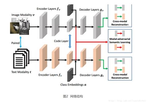 跨模态检索：带你领略图文检索的魅力跨模态图文检索 Csdn博客