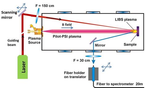 Figure 1 From Loading Of Deuterium And Helium By Pilot PSI Plasma And