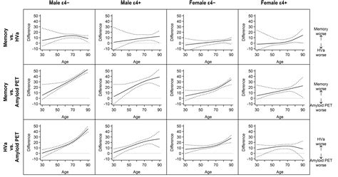 Age Sex And Apoe Effects On Memory Brain Structure And Amyloid Across The Adult Life