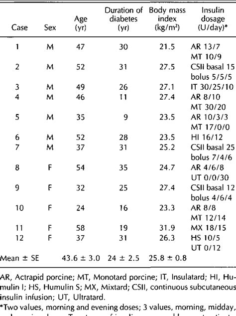 Table From Salivary Insulin In Normal And Type I Diabetic Subjects