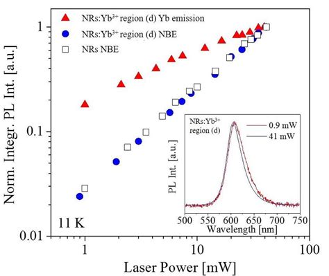 8 Power Dependent Pl Of Integrated Yb Emission Intensity From The Download Scientific Diagram