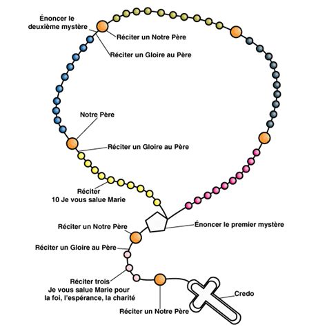 Comment Réciter Le Rosaire Et Le Chapelet Radio Immaculée Conception