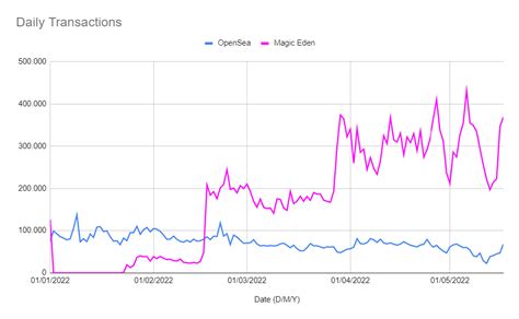 Magic Eden Overtakes Opensea In Trading Volume Blocknews