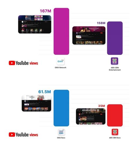 Gma Network Kicks Off 2023 With Strong Online Presence Outperforms