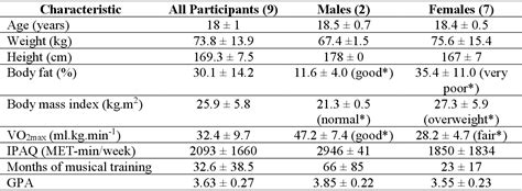 Table From The Effects Of Acute Aerobic Exercise On Motor Cortex