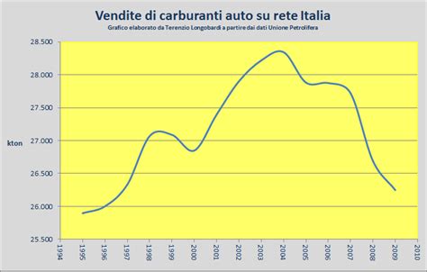 Risorse Economia E Ambiente Un Picco Al Giorno