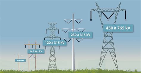 Types De Pylones Power Data Bar Chart