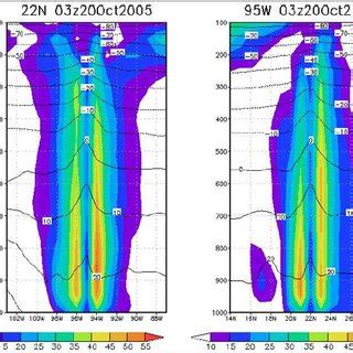 Zonal and meridional vertical cross-sections across the center of a ...