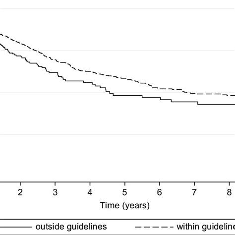 Age Adjusted Kaplan Meier Survival Curves For The Two Categories Of