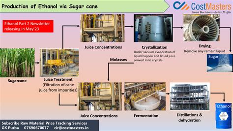 Ethanol As A Fuel Cost Masters