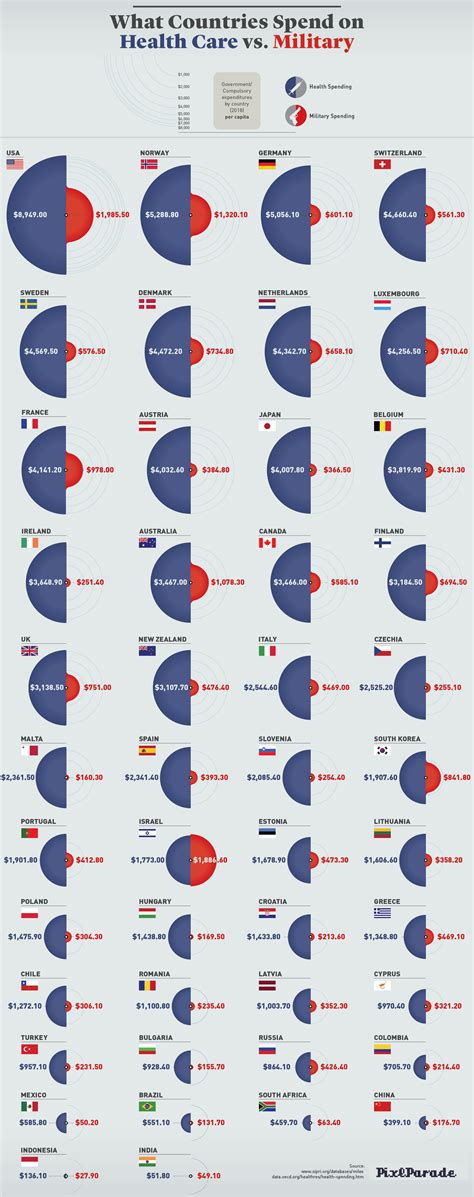 US Military Spending versus The World : r/coolguides