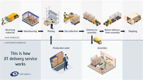 Just In Time Deliveries As A Service HUB Logistics