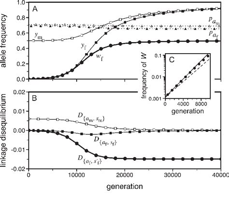 Figure From Transitions Between Male And Female Heterogamety Caused By Sex Antagonistic