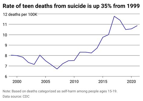 The Us Teen Suicide Rate Is On The Rise Digital Journal