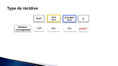 Récidives chez les patients en réponse histologie majeure après