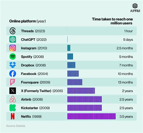 Chatgpt Statistics Aiprm