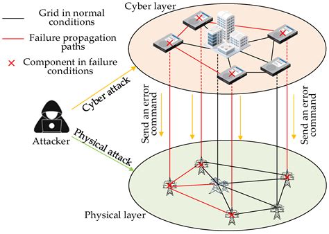 Current Status and Perspective of Vulnerability Assessment of Cyber