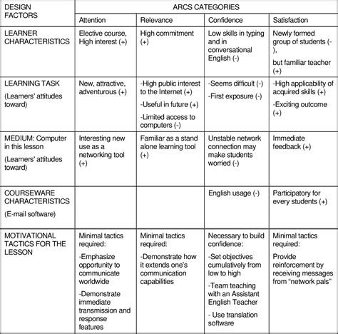 Table From How To Integrate Learner Motivation Planning Into Lesson