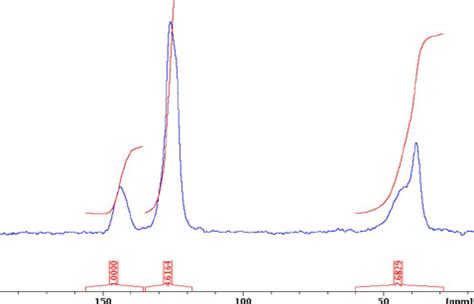 Color Online C Spectrum For Sample C Clearly Shows A Major