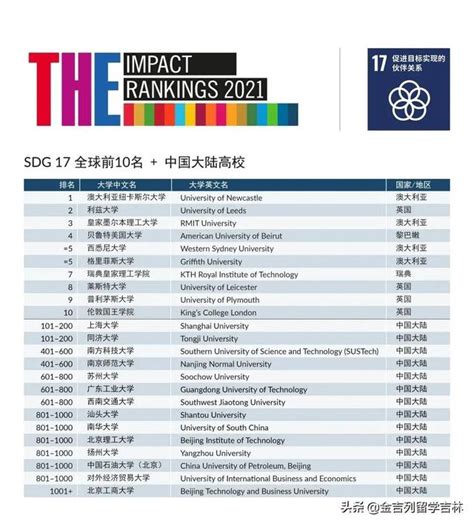 重磅！2021the世界大學影響力排名發布 每日頭條