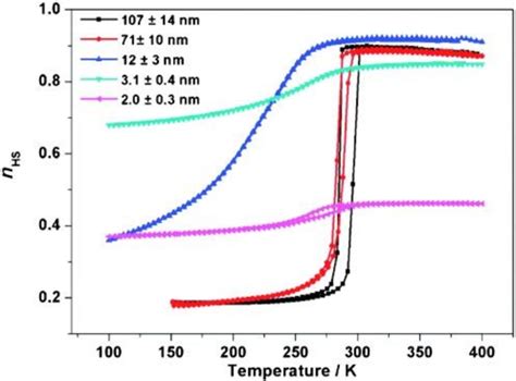 17 Size Dependence Of The Hysteresis Loop Of [fe Pz {pt Cn 4