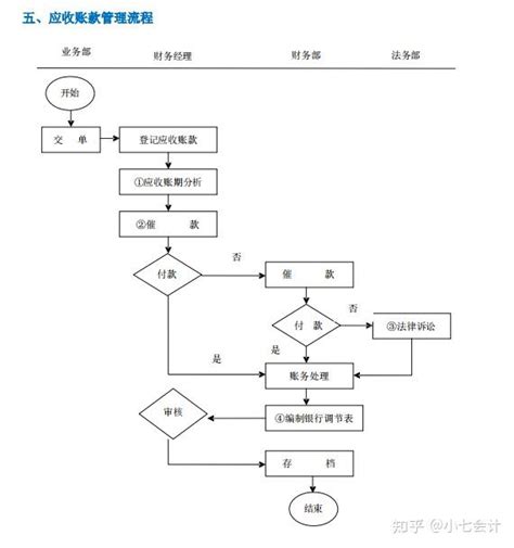 公司财务管理制度、流程图、各项职责（完整版） 知乎