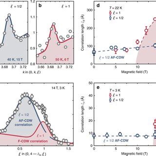 Two Component Analysis Of Out Of Plane Charge Density Wave Cdw