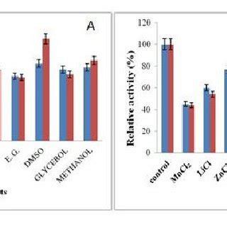 Effect Of PH On The Activity A And Stability B Of LipR1 And